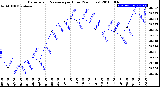 Milwaukee Weather Barometric Pressure<br>per Hour<br>(24 Hours)