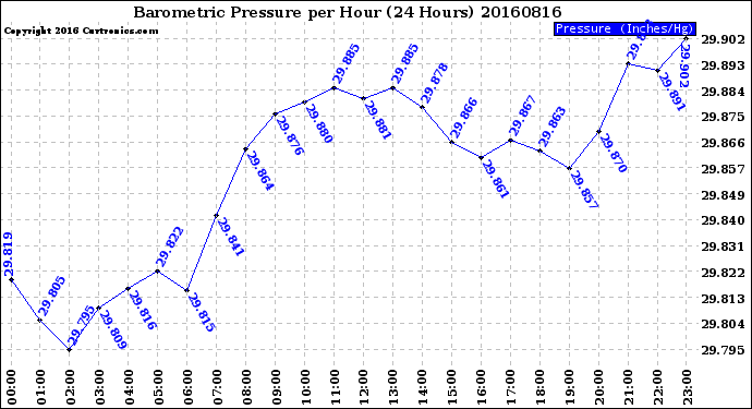 Milwaukee Weather Barometric Pressure<br>per Hour<br>(24 Hours)