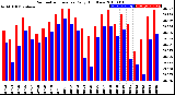 Milwaukee Weather Barometric Pressure<br>Daily High/Low