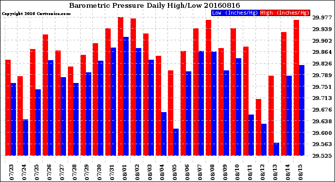 Milwaukee Weather Barometric Pressure<br>Daily High/Low
