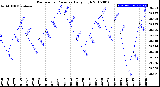 Milwaukee Weather Barometric Pressure<br>Daily High