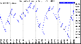 Milwaukee Weather Barometric Pressure<br>Daily Low