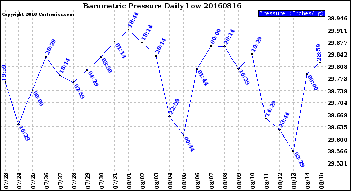 Milwaukee Weather Barometric Pressure<br>Daily Low