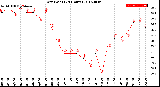 Milwaukee Weather Dew Point<br>(24 Hours)