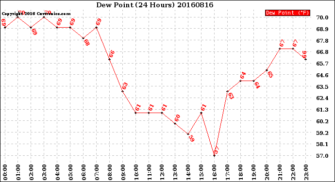 Milwaukee Weather Dew Point<br>(24 Hours)