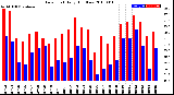 Milwaukee Weather Dew Point<br>Daily High/Low