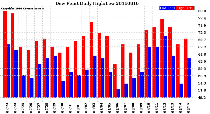 Milwaukee Weather Dew Point<br>Daily High/Low