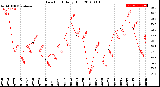 Milwaukee Weather Dew Point<br>Daily High