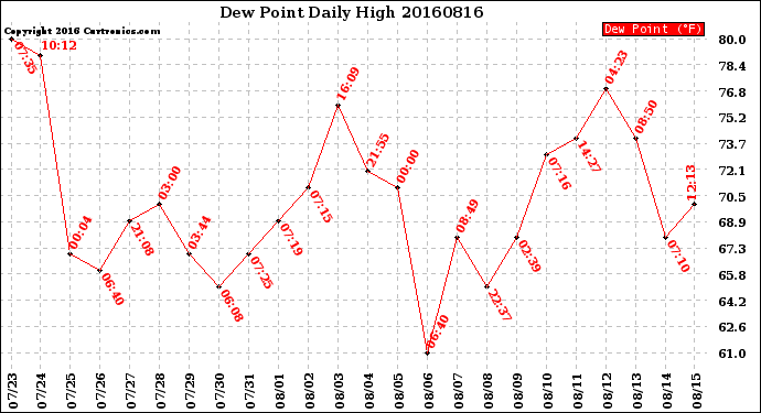Milwaukee Weather Dew Point<br>Daily High