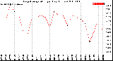 Milwaukee Weather Evapotranspiration<br>per Day (Inches)