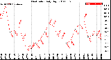 Milwaukee Weather Heat Index<br>Daily High