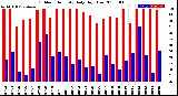 Milwaukee Weather Outdoor Humidity<br>Daily High/Low