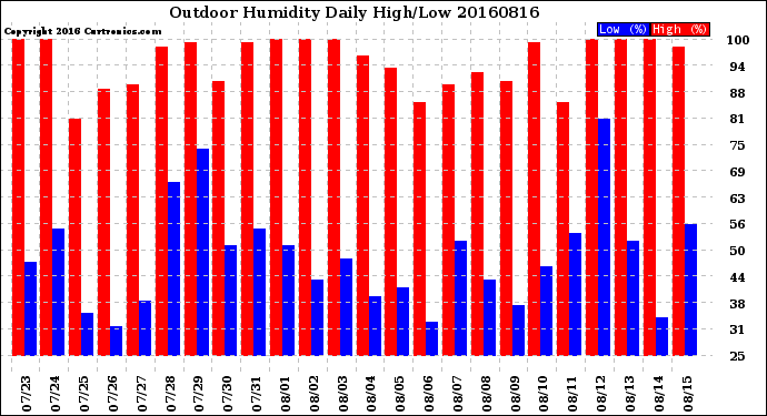 Milwaukee Weather Outdoor Humidity<br>Daily High/Low