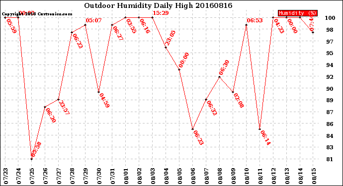 Milwaukee Weather Outdoor Humidity<br>Daily High