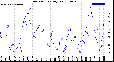 Milwaukee Weather Outdoor Humidity<br>Daily Low