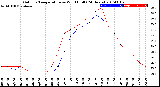 Milwaukee Weather Outdoor Temperature<br>vs Wind Chill<br>(24 Hours)