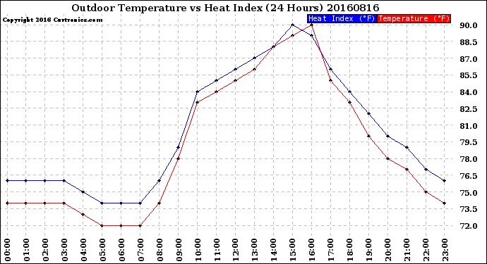 Milwaukee Weather Outdoor Temperature<br>vs Heat Index<br>(24 Hours)
