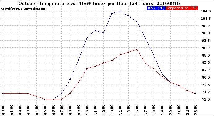 Milwaukee Weather Outdoor Temperature<br>vs THSW Index<br>per Hour<br>(24 Hours)