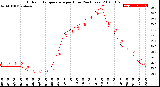 Milwaukee Weather Outdoor Temperature<br>per Hour<br>(24 Hours)