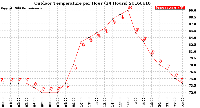 Milwaukee Weather Outdoor Temperature<br>per Hour<br>(24 Hours)