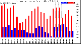 Milwaukee Weather Outdoor Temperature<br>Daily High/Low