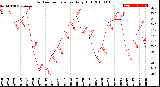 Milwaukee Weather Outdoor Temperature<br>Daily High