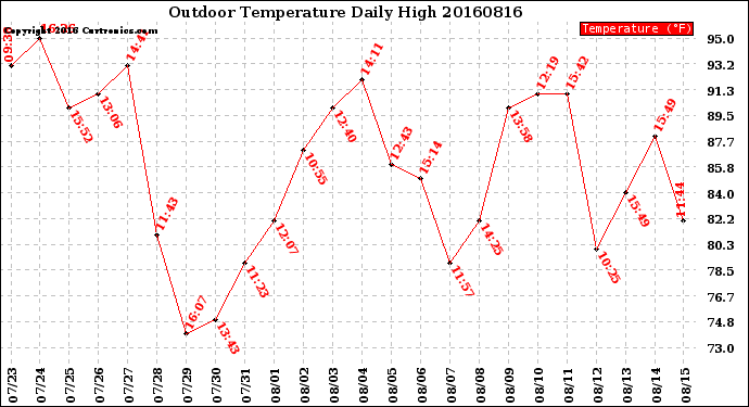 Milwaukee Weather Outdoor Temperature<br>Daily High