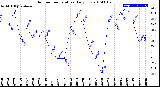 Milwaukee Weather Outdoor Temperature<br>Daily Low