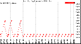 Milwaukee Weather Rain<br>By Day<br>(Inches)