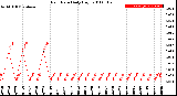 Milwaukee Weather Rain Rate<br>Daily High