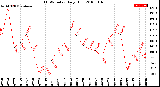 Milwaukee Weather THSW Index<br>Daily High