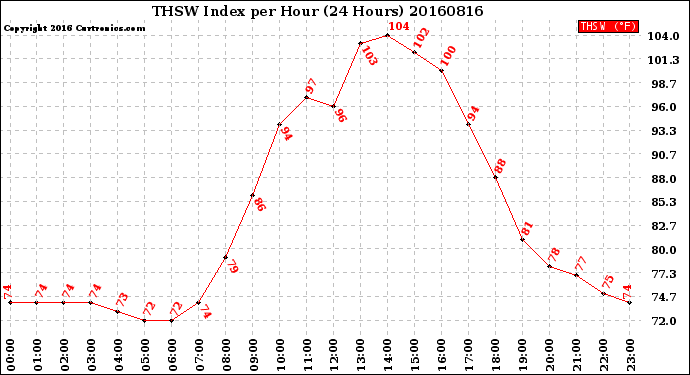 Milwaukee Weather THSW Index<br>per Hour<br>(24 Hours)