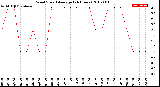 Milwaukee Weather Wind Speed<br>Average<br>(24 Hours)