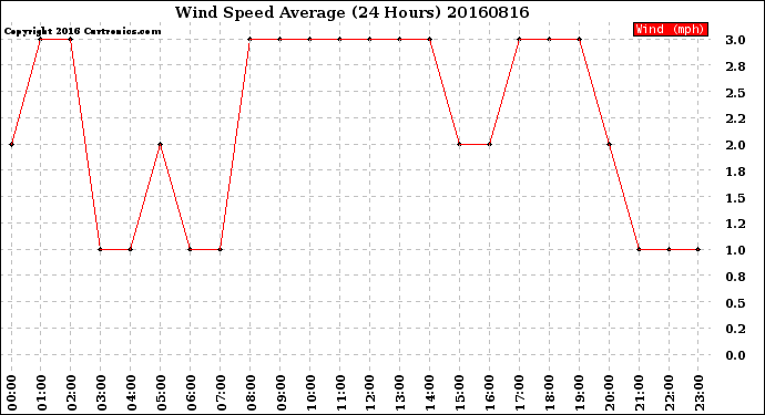Milwaukee Weather Wind Speed<br>Average<br>(24 Hours)