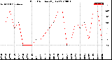 Milwaukee Weather Wind Direction<br>(By Day)