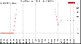 Milwaukee Weather Wind Direction<br>(24 Hours)