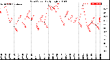 Milwaukee Weather Wind Speed<br>Daily High