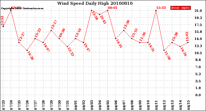 Milwaukee Weather Wind Speed<br>Daily High