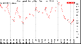 Milwaukee Weather Wind Speed<br>Hourly High<br>(24 Hours)