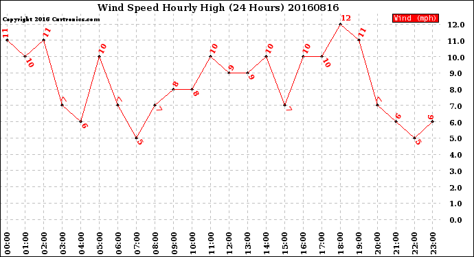Milwaukee Weather Wind Speed<br>Hourly High<br>(24 Hours)