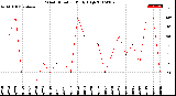 Milwaukee Weather Wind Direction<br>Daily High