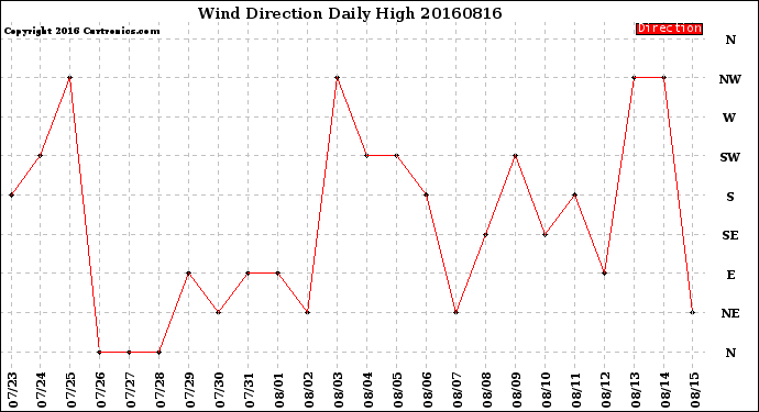 Milwaukee Weather Wind Direction<br>Daily High