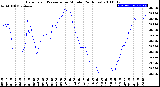 Milwaukee Weather Barometric Pressure<br>per Minute<br>(24 Hours)