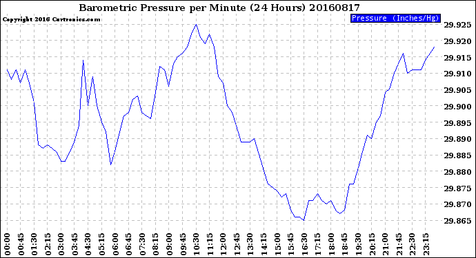 Milwaukee Weather Barometric Pressure<br>per Minute<br>(24 Hours)