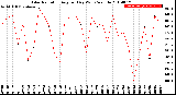 Milwaukee Weather Solar Radiation<br>Avg per Day W/m2/minute