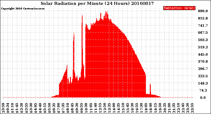 Milwaukee Weather Solar Radiation<br>per Minute<br>(24 Hours)