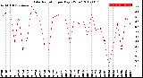 Milwaukee Weather Solar Radiation<br>per Day KW/m2