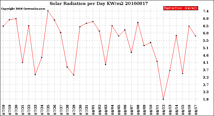 Milwaukee Weather Solar Radiation<br>per Day KW/m2