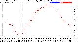 Milwaukee Weather Outdoor Temperature<br>vs Wind Chill<br>per Minute<br>(24 Hours)