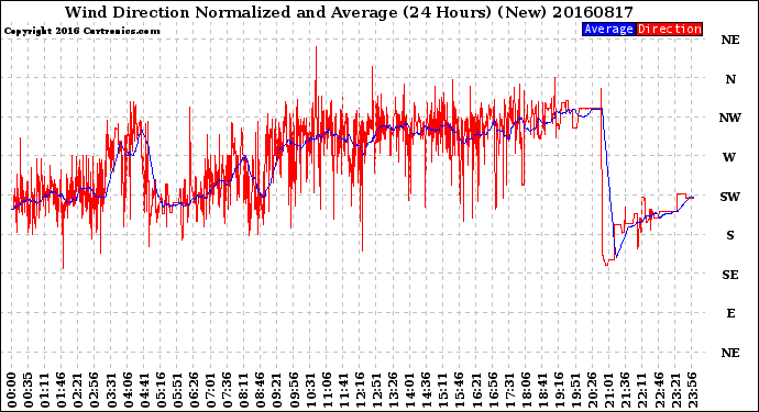 Milwaukee Weather Wind Direction<br>Normalized and Average<br>(24 Hours) (New)